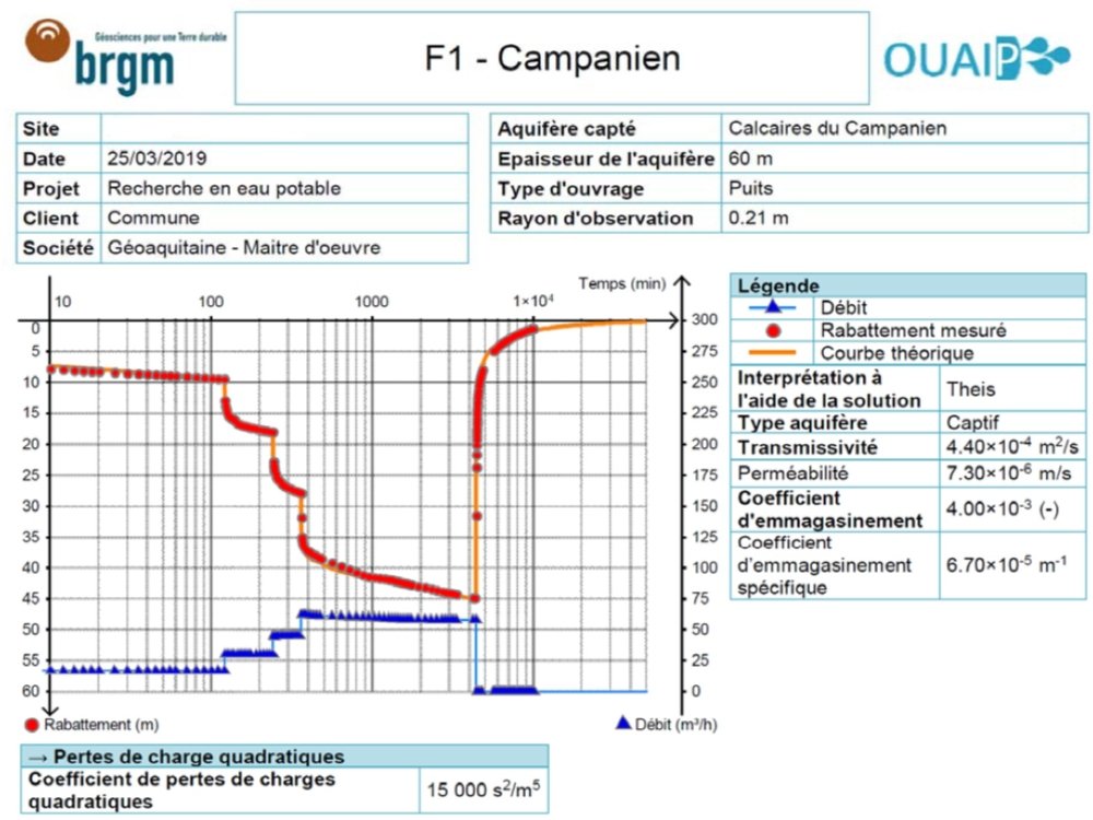 Résultats essai de pompage